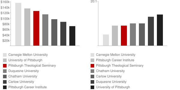 Pittsburgh Theological Seminary Faculty Compensation and Workload Chart