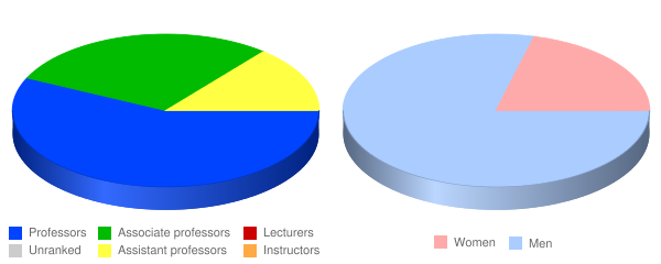 Pittsburgh Theological Seminary Faculty Demographics Chart