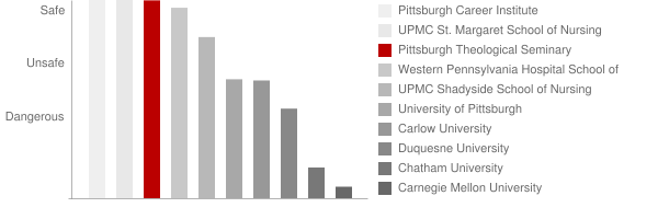 Pittsburgh Theological Seminary Safety Chart
