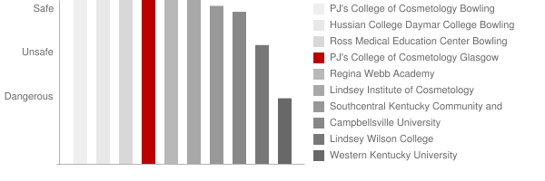 PJ's College of Cosmetology Glasgow Safety Chart