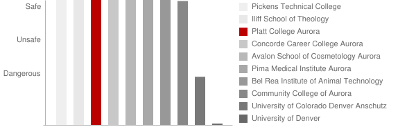 Platt College Aurora Safety Chart