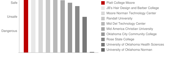 Platt College Moore Safety Chart