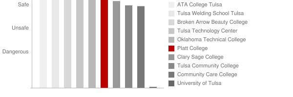 Platt College Tulsa Safety Chart