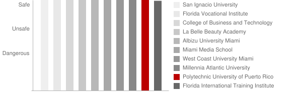Polytechnic University of Puerto Rico Miami Safety Chart