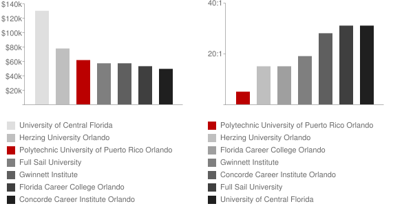Polytechnic University of Puerto Rico Orlando Faculty Compensation and Workload Chart