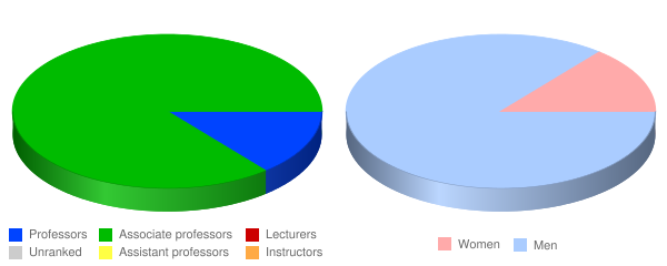 Polytechnic University of Puerto Rico Orlando Faculty Demographics Chart