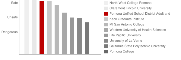 Pomona Unified School District Adult and Career Education Safety Chart