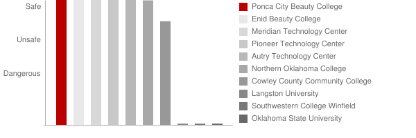 Ponca City Beauty College Safety Chart