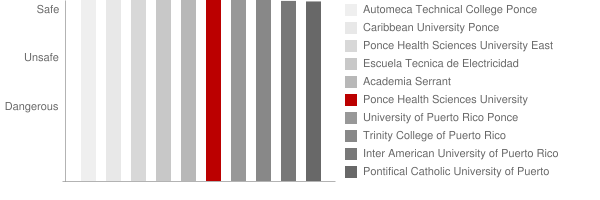 Ponce School of Medicine and Health Sciences Safety Chart