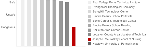 Joseph F McCloskey School of Nursing at Schuylkill Health Safety Chart
