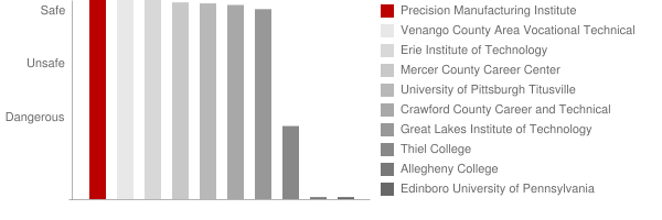 Precision Manufacturing Institute Safety Chart