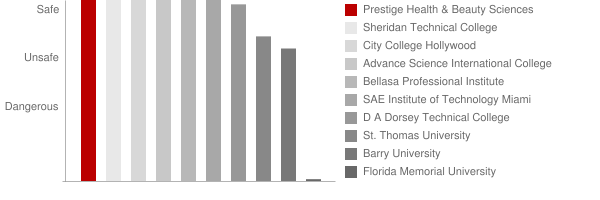 Prestige Health & Beauty Sciences Academy Safety Chart