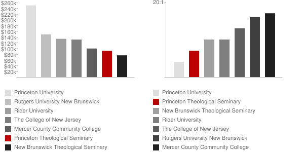 Princeton Theological Seminary Faculty Compensation and Workload Chart