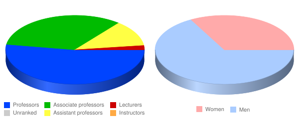 Princeton Theological Seminary Faculty Demographics Chart