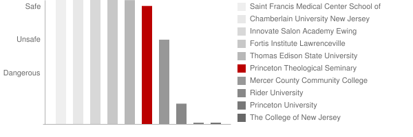 Princeton Theological Seminary Safety Chart