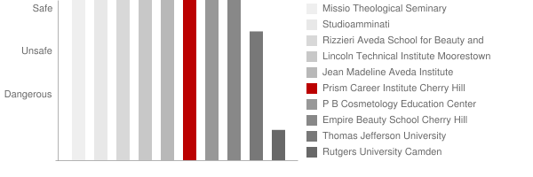 Prism Career Institute Cherry Hill Safety Chart