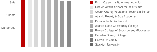 Prism Career Institute West Atlantic City Safety Chart