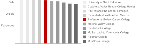 Professional Golfers Career College Safety Chart