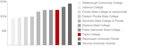 Taylor College Tuition Comparison Chart