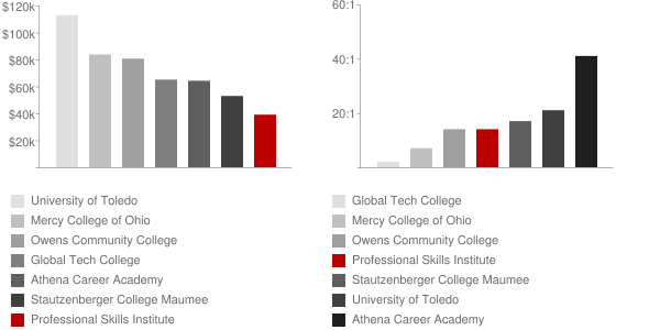 Professional Skills Institute Faculty Compensation and Workload Chart