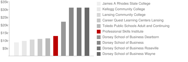 Professional Skills Institute Tuition Comparison Chart