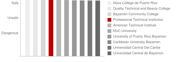 Professional Technical Institution Safety Chart