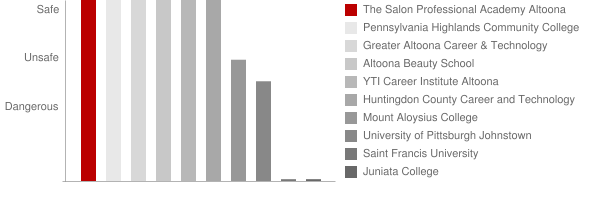 The Salon Professional Academy Altoona Safety Chart