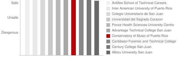 Puerto Rico Conservatory of Music Safety Chart