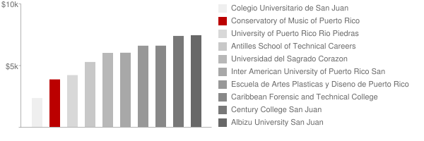 Puerto Rico Conservatory of Music Tuition Comparison Chart
