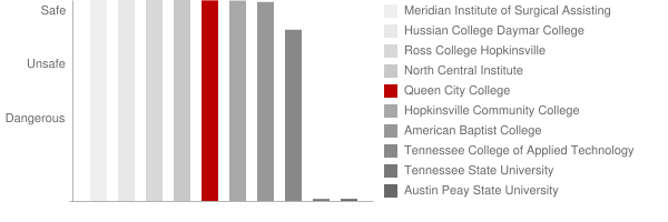 Queen City College Safety Chart