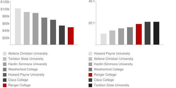 Ranger College Faculty Compensation and Workload Chart