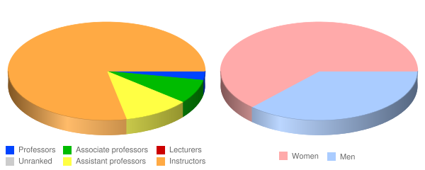 Ranger College Faculty Demographics Chart