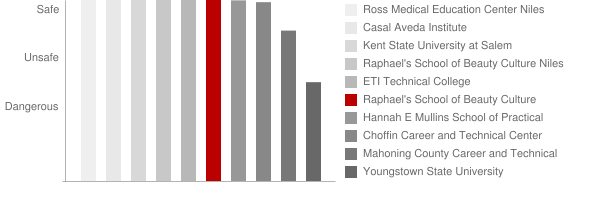 Raphael's School of Beauty Culture Boardman Safety Chart