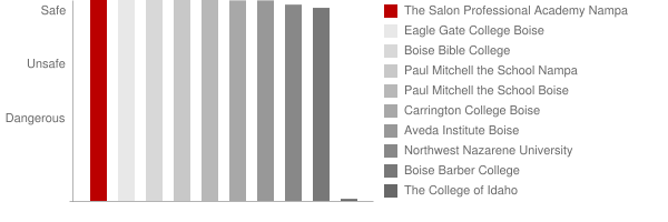Razzle Dazzle College of Hair Design Safety Chart