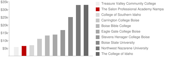 Razzle Dazzle College of Hair Design Tuition Comparison Chart