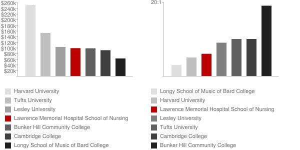 Lawrence Memorial Hospital School of Nursing Faculty Compensation and Workload Chart