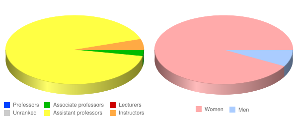 Lawrence Memorial Hospital School of Nursing Faculty Demographics Chart