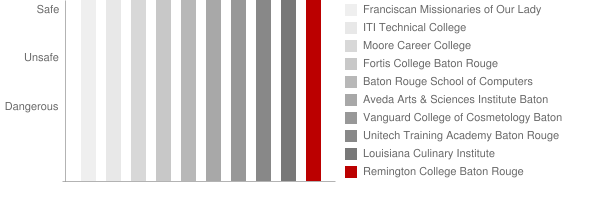 Remington College Baton Rouge Safety Chart