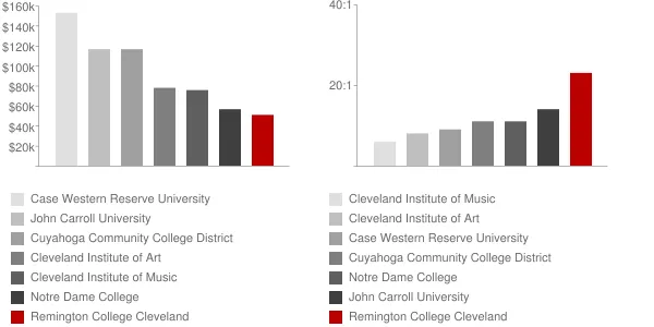Remington College Cleveland Faculty Compensation and Workload Chart
