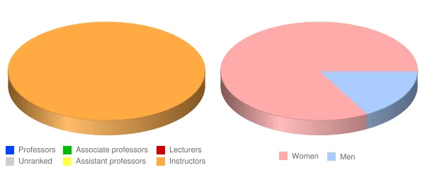 Remington College Cleveland Faculty Demographics Chart