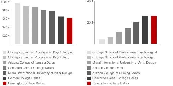 Remington College Dallas Faculty Compensation and Workload Chart
