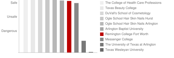 Remington College Fort Worth Safety Chart
