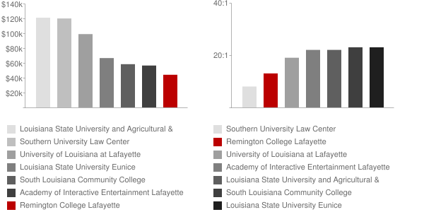 Remington College Lafayette Faculty Compensation and Workload Chart
