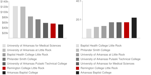 Remington College Little Rock Faculty Compensation and Workload Chart