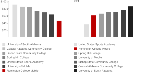 Remington College Mobile Faculty Compensation and Workload Chart