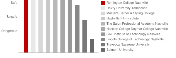 Remington College Nashville Safety Chart