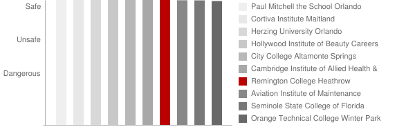 Remington College Heathrow Safety Chart