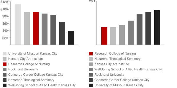 Research College of Nursing Faculty Compensation and Workload Chart