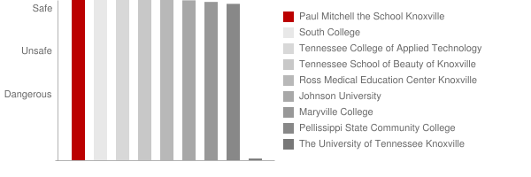 Paul Mitchell the School Knoxville Safety Chart