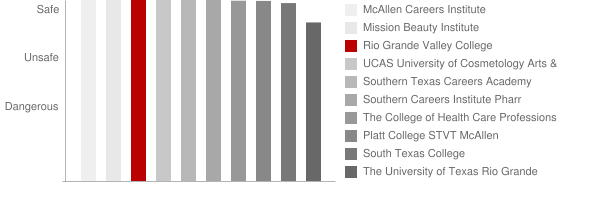 RGV Careers Safety Chart